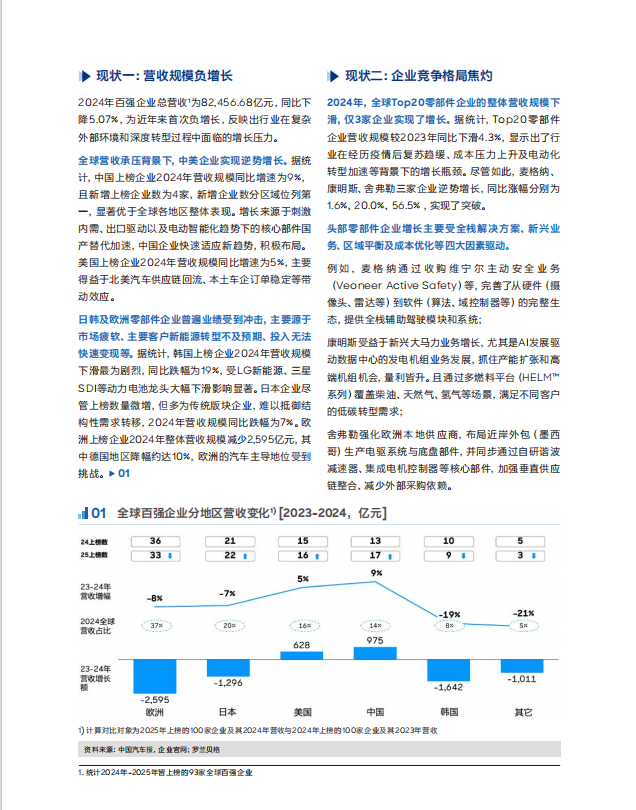《2025全球汽车供应链核心企业竞争力白皮书》