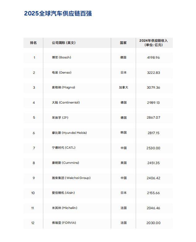 《2025全球汽车供应链核心企业竞争力白皮书》