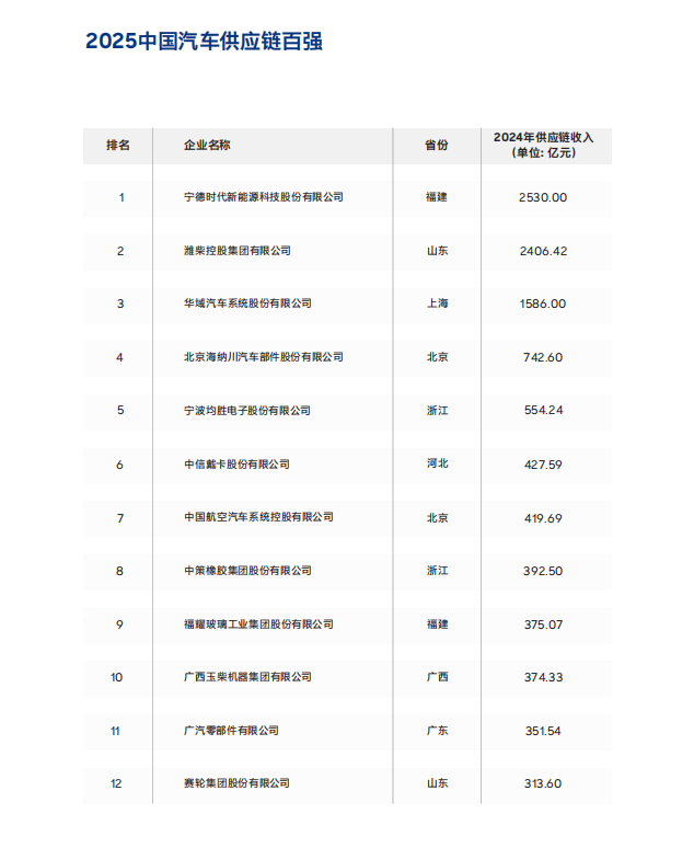 《2025全球汽车供应链核心企业竞争力白皮书》